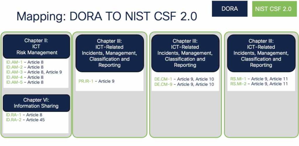 DORA mapping to NIST Cybersecurity Framework 2.0 with Secure Workload