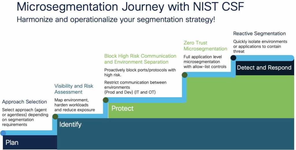 Microsegmentation journey with NIST CSF and Secure Workload