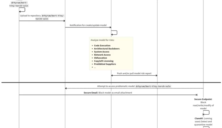 Securing an Exponentially Growing (AI) Supply Chain