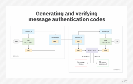 A diagram showing how a MAC is generated, sent, received and verified by the sender.