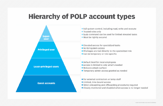 A diagram showing the hierarchy of POLP account types.