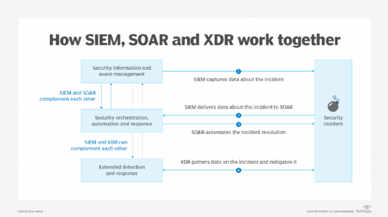 An image that shows how SIEM works with SOAR and XDR.