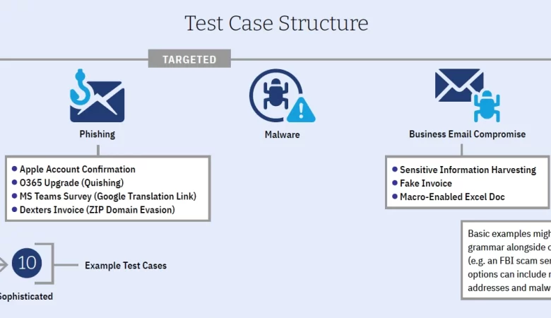 Email Threat Defense earns AAA rating in SE Labs latest evaluation
