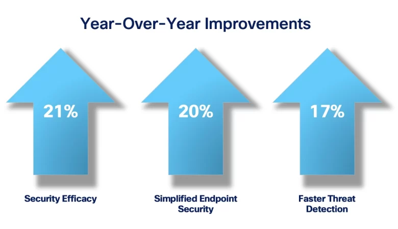 Secure Endpoint: Real Results in Efficacy, Simplicity, and Faster Detection