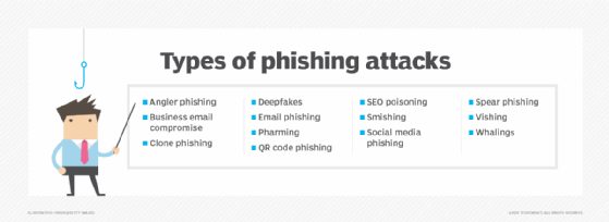 Graphic displaying the different types of phishing attacks, including email phishing, spear phishing, QR code phishing and more