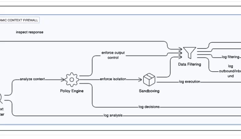 Rethinking AI Security: The Dynamic Context Firewall for MCP