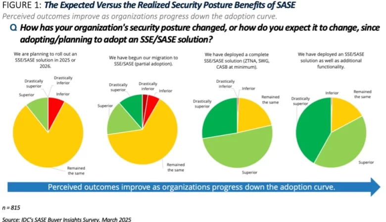 The 80/20 Rule Doesn’t Apply to Security: How Cisco SASE Bridges the Gap
