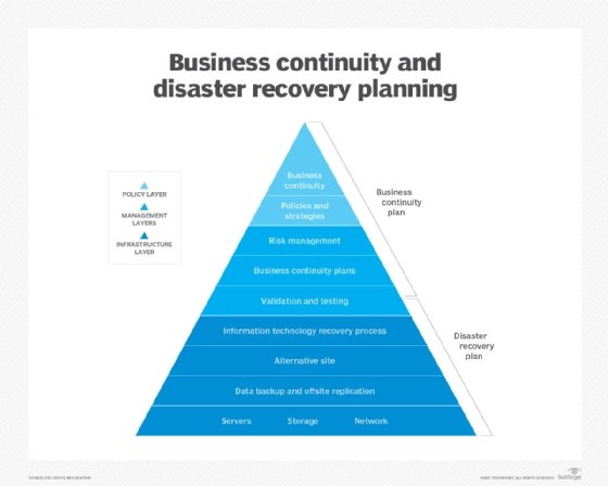 Diagram showing how business continuity and disaster recovery work together in an infosec strategy