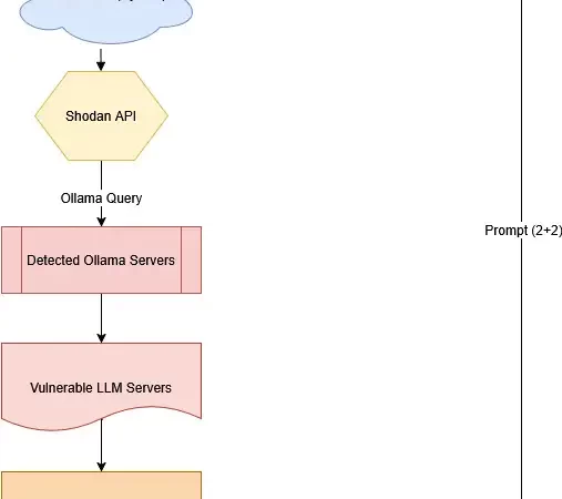 Detecting Exposed LLM Servers: A Shodan Case Study on Ollama