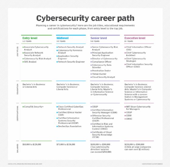 Table showing career paths for cybersecurity careers