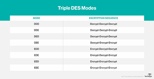 Chart displaying the eight modes of Triple DES