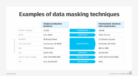 This comparison chart provides examples that show how scrambling, shuffling, substitution, variance, masking out and nullifying can be used to mask sensitive data.
