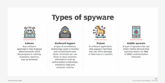 A chart describing four types of spyware.