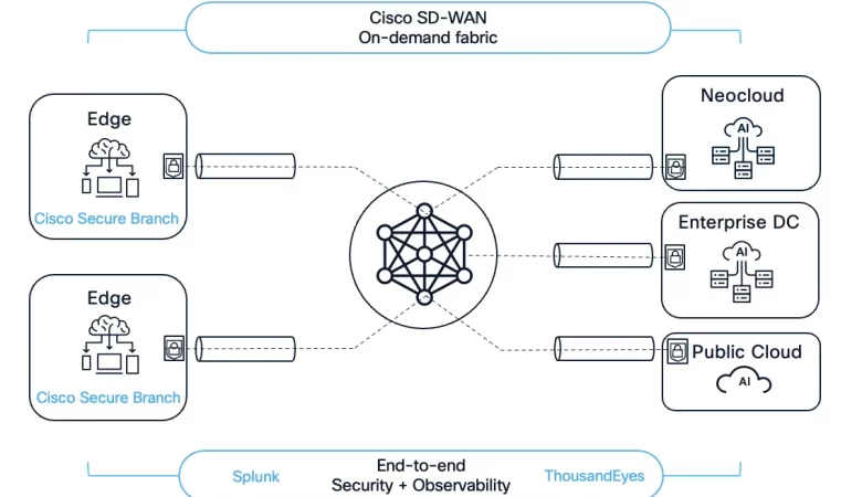 Empower AI Innovation: On-Demand AI Data Center Access With Cisco SD-WAN