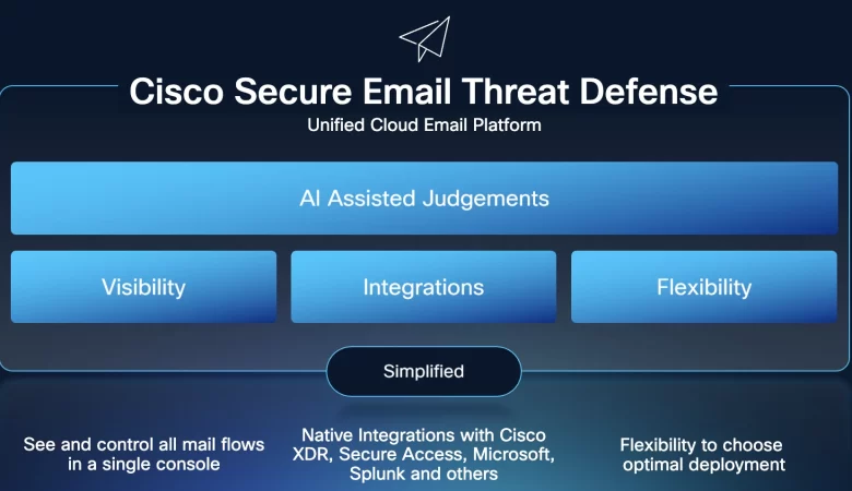 Why a Unified Email Security Platform is Your Best Defense